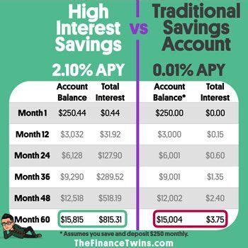 Your savings account should be earning 5%. It isn't